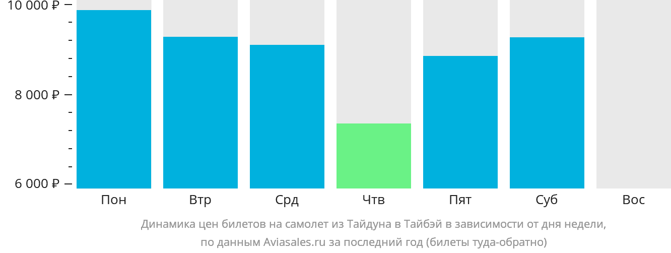 Динамика цен билетов на самолёт из Тайдуна в Тайбэй в зависимости от дня недели