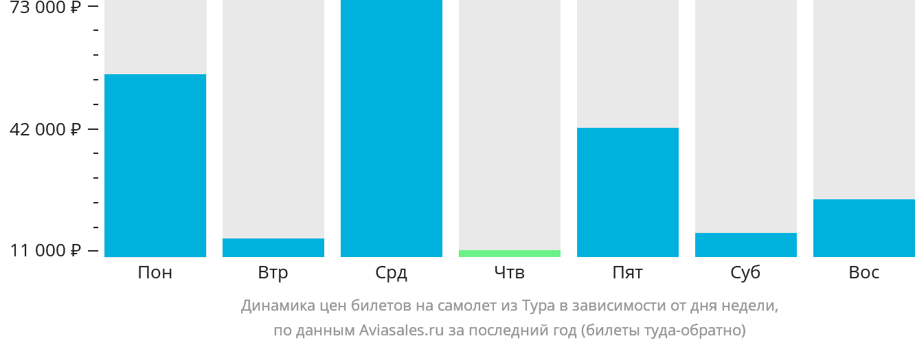 Динамика цен билетов на самолёт из Тура в зависимости от дня недели