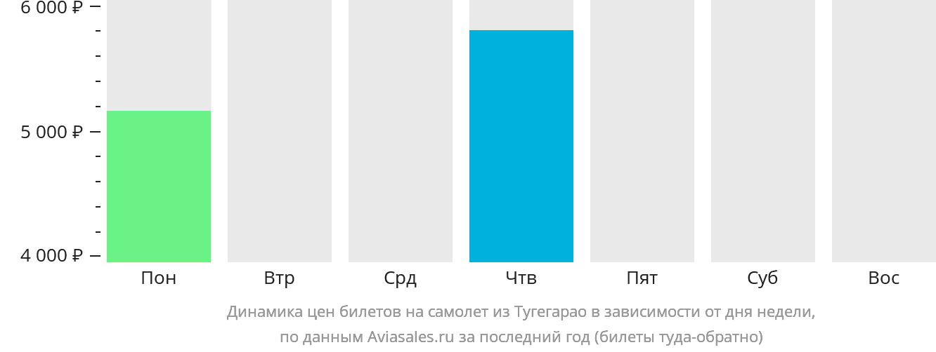 Динамика цен билетов на самолёт из Тугегарао в зависимости от дня недели
