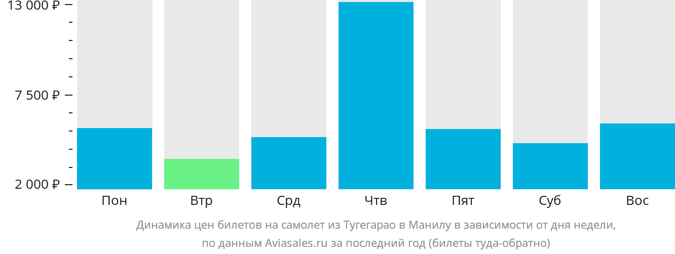 Динамика цен билетов на самолёт из Тугегарао в Манилу в зависимости от дня недели
