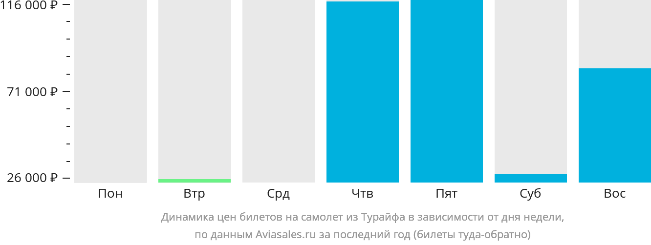Динамика цен билетов на самолёт из Турайфа в зависимости от дня недели
