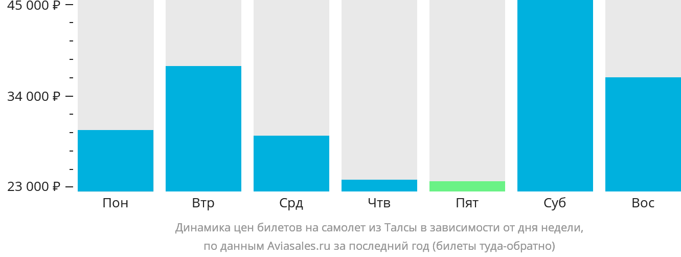 Динамика цен билетов на самолёт из Талсы в зависимости от дня недели