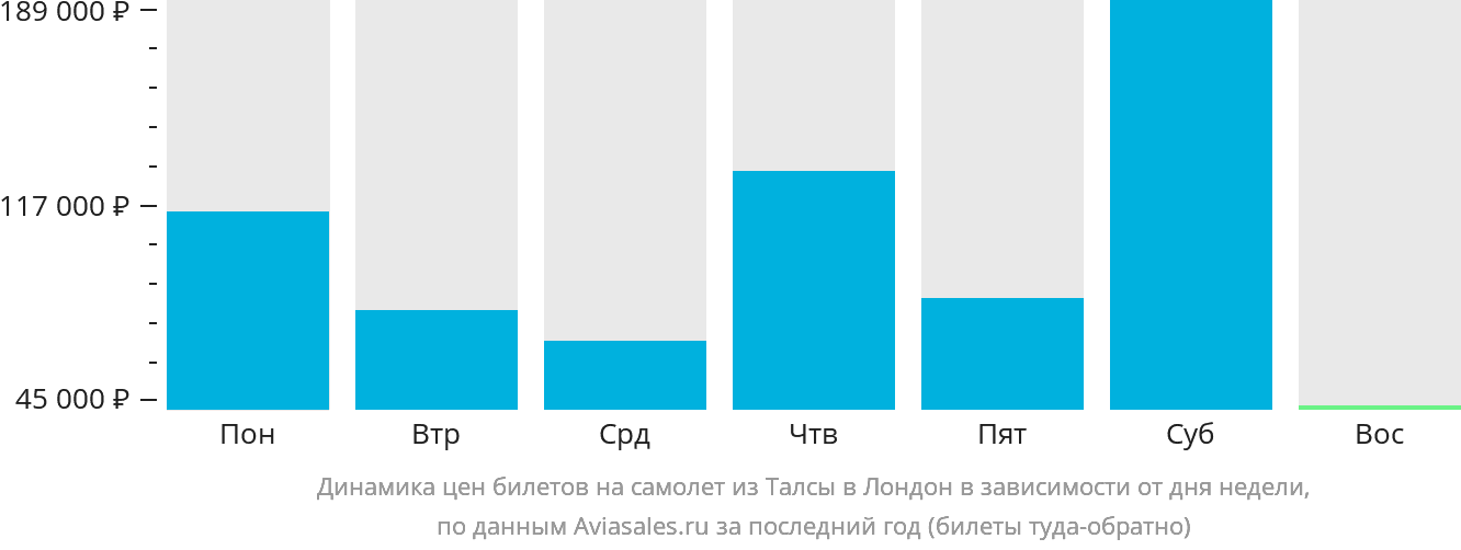 Динамика цен билетов на самолёт из Талсы в Лондон в зависимости от дня недели