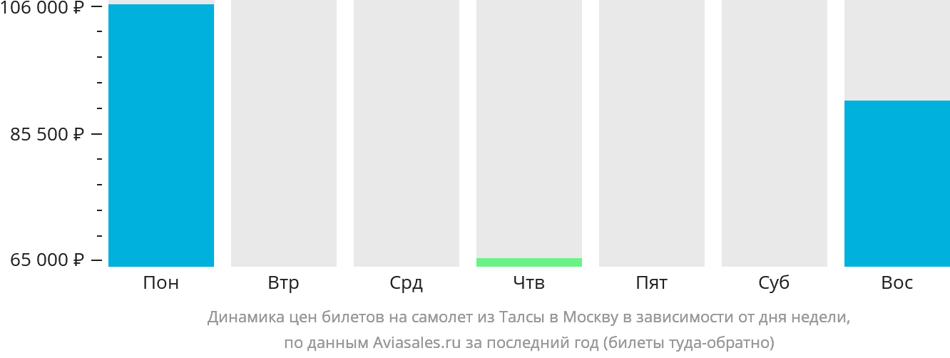 Динамика цен билетов на самолёт из Талсы в Москву в зависимости от дня недели