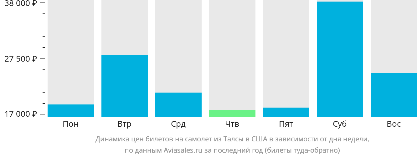 Динамика цен билетов на самолёт из Талсы в США в зависимости от дня недели