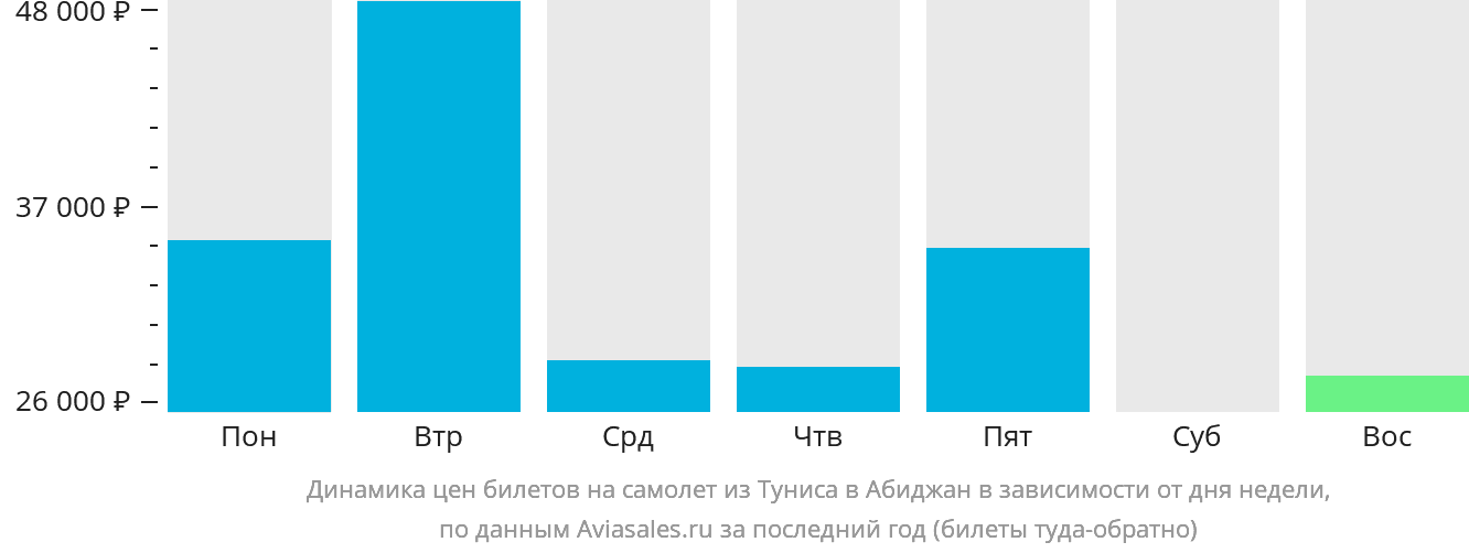 Динамика цен билетов на самолёт из Туниса в Абиджан в зависимости от дня недели