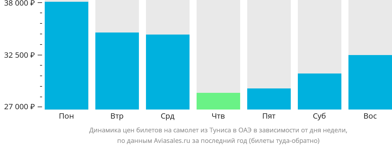 Динамика цен билетов на самолёт из Туниса в ОАЭ в зависимости от дня недели