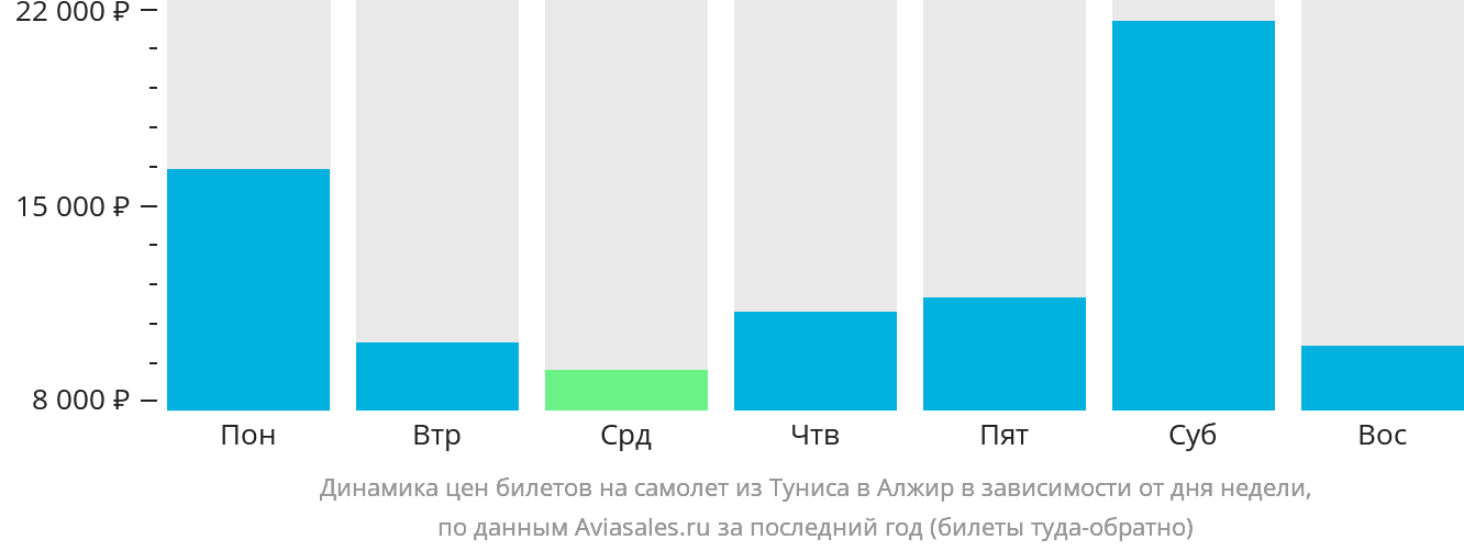 Динамика цен билетов на самолёт из Туниса в Алжир в зависимости от дня недели
