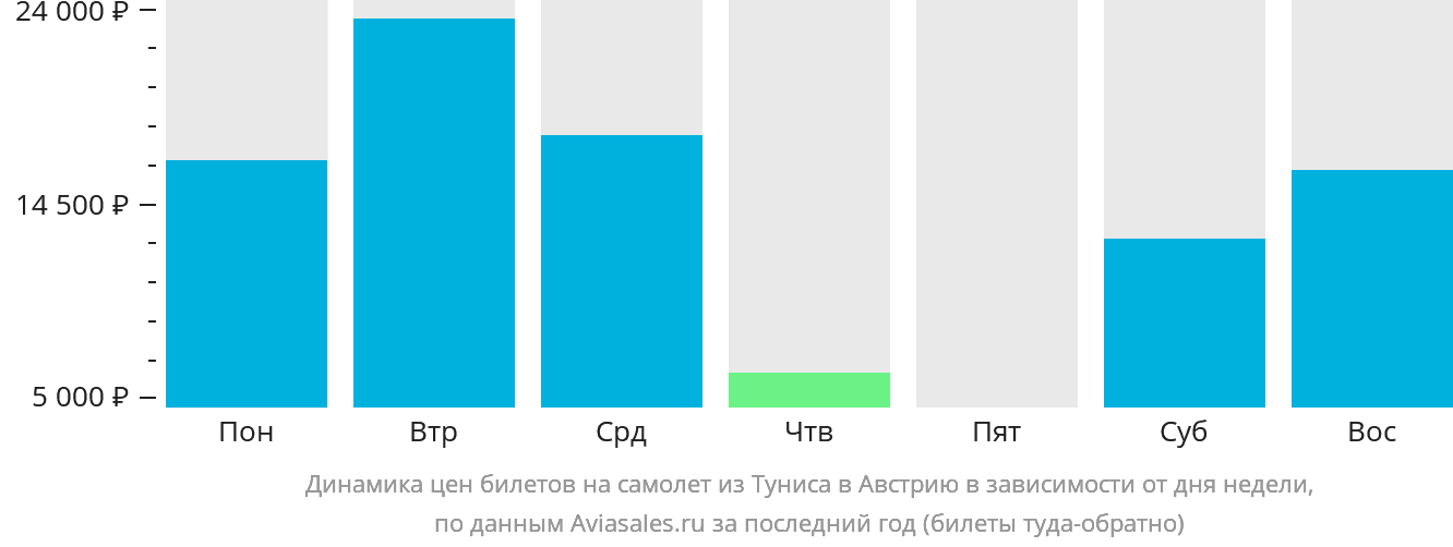 Динамика цен билетов на самолёт из Туниса в Австрию в зависимости от дня недели