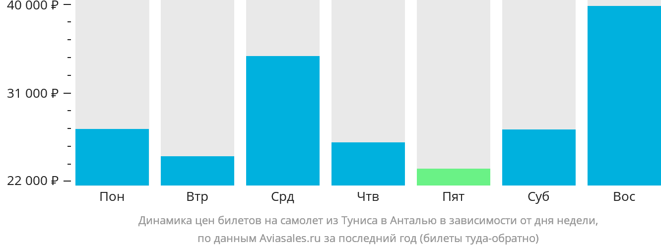 Динамика цен билетов на самолёт из Туниса в Анталью в зависимости от дня недели