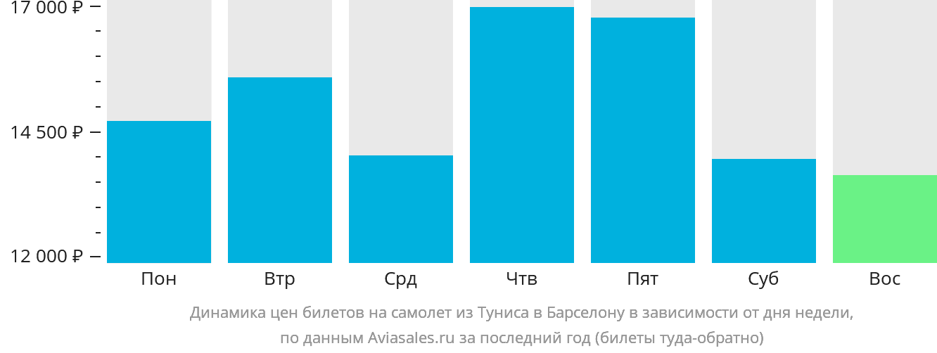 Динамика цен билетов на самолёт из Туниса в Барселону в зависимости от дня недели