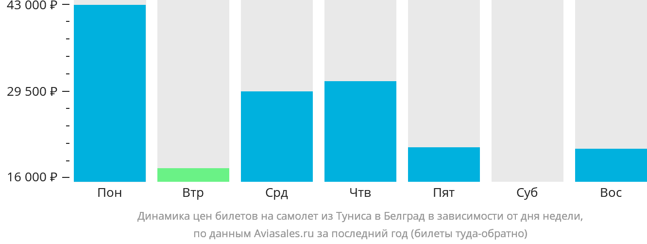 Динамика цен билетов на самолёт из Туниса в Белград в зависимости от дня недели