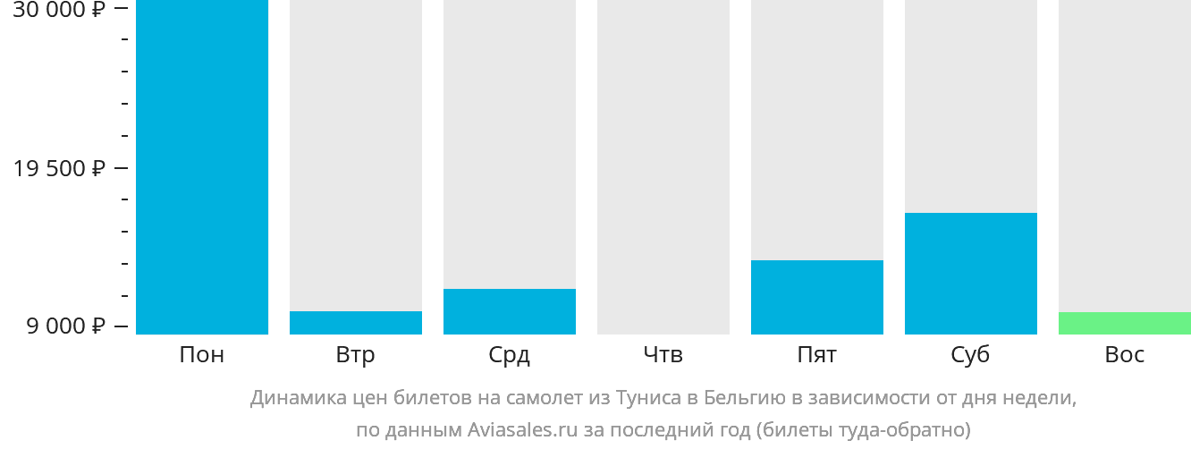 Динамика цен билетов на самолёт из Туниса в Бельгию в зависимости от дня недели