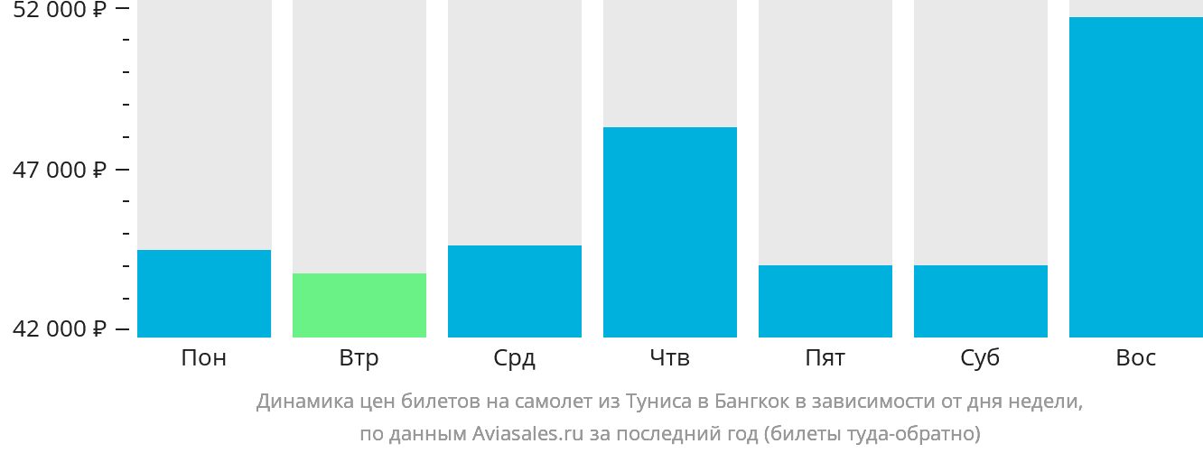 Динамика цен билетов на самолёт из Туниса в Бангкок в зависимости от дня недели