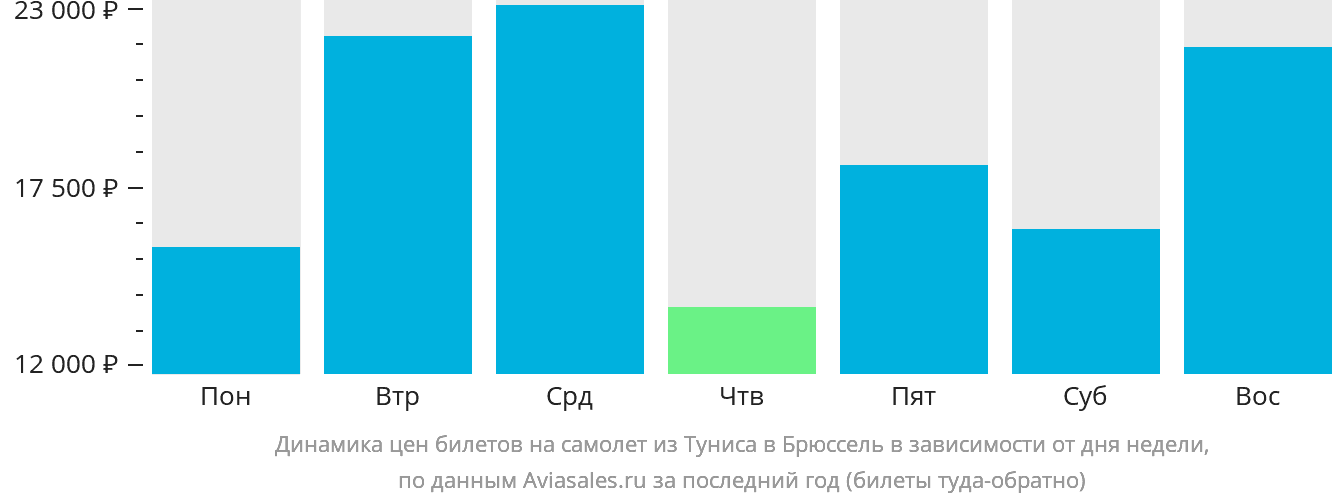 Динамика цен билетов на самолёт из Туниса в Брюссель в зависимости от дня недели