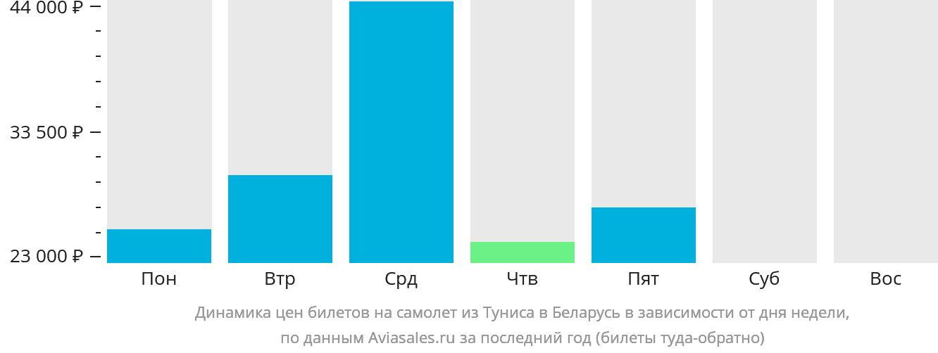 Динамика цен билетов на самолёт из Туниса в Беларусь в зависимости от дня недели