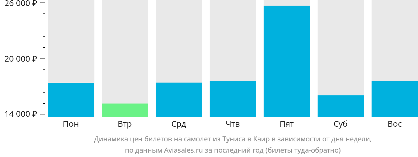 Динамика цен билетов на самолёт из Туниса в Каир в зависимости от дня недели