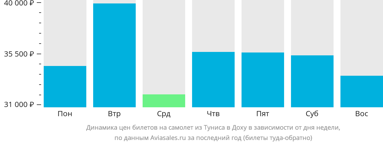 Динамика цен билетов на самолёт из Туниса в Доху в зависимости от дня недели
