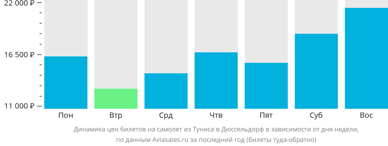 Динамика цен билетов на самолёт из Туниса в Дюссельдорф в зависимости от дня недели