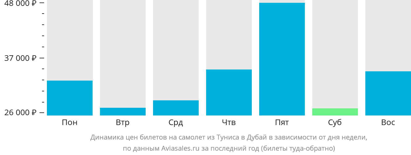 Динамика цен билетов на самолёт из Туниса в Дубай в зависимости от дня недели