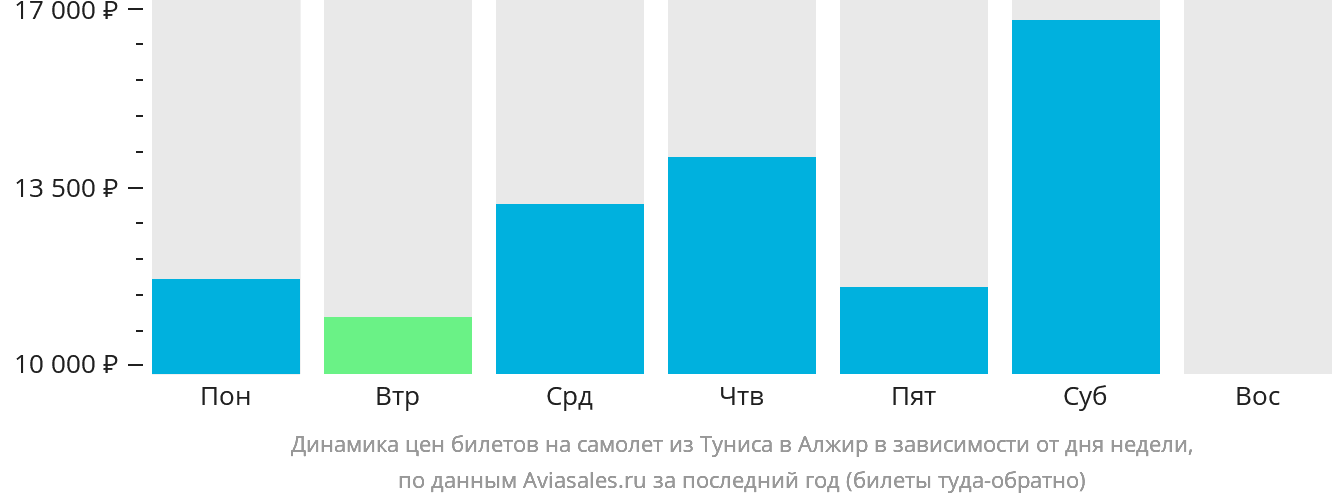 Динамика цен билетов на самолёт из Туниса в Алжир в зависимости от дня недели