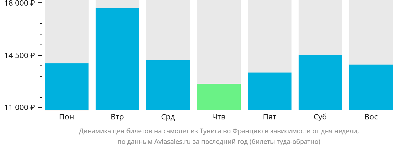 Динамика цен билетов на самолёт из Туниса во Францию в зависимости от дня недели