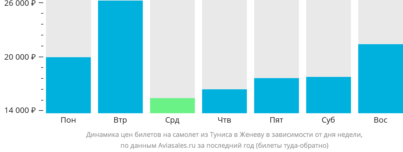 Динамика цен билетов на самолёт из Туниса в Женеву в зависимости от дня недели