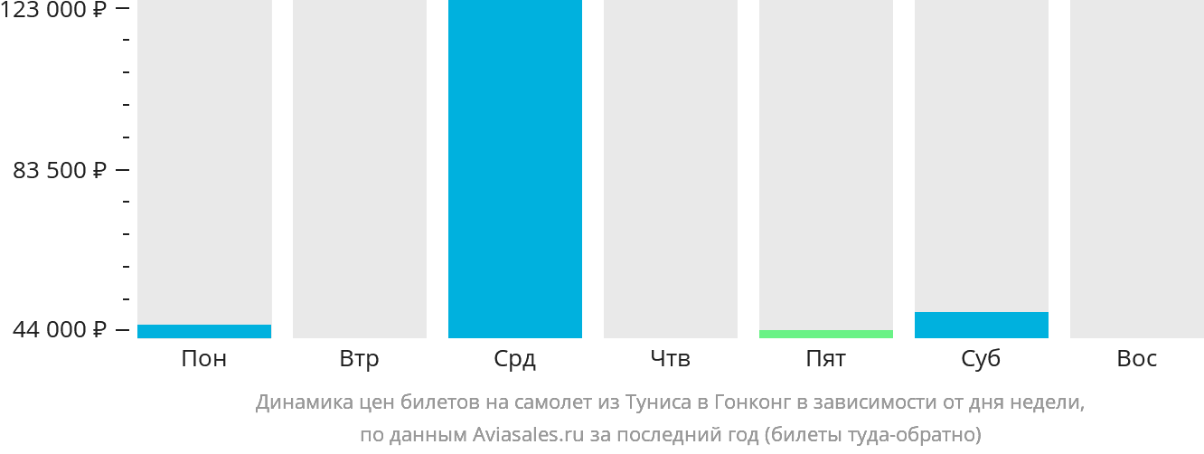 Динамика цен билетов на самолёт из Туниса в Гонконг в зависимости от дня недели