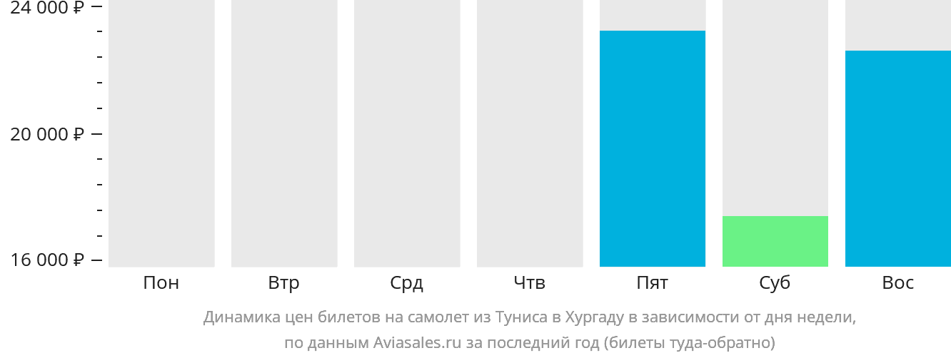 Динамика цен билетов на самолёт из Туниса в Хургаду в зависимости от дня недели