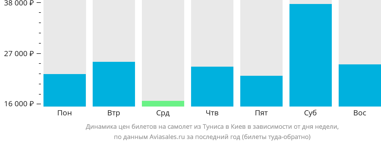 Динамика цен билетов на самолёт из Туниса в Киев в зависимости от дня недели