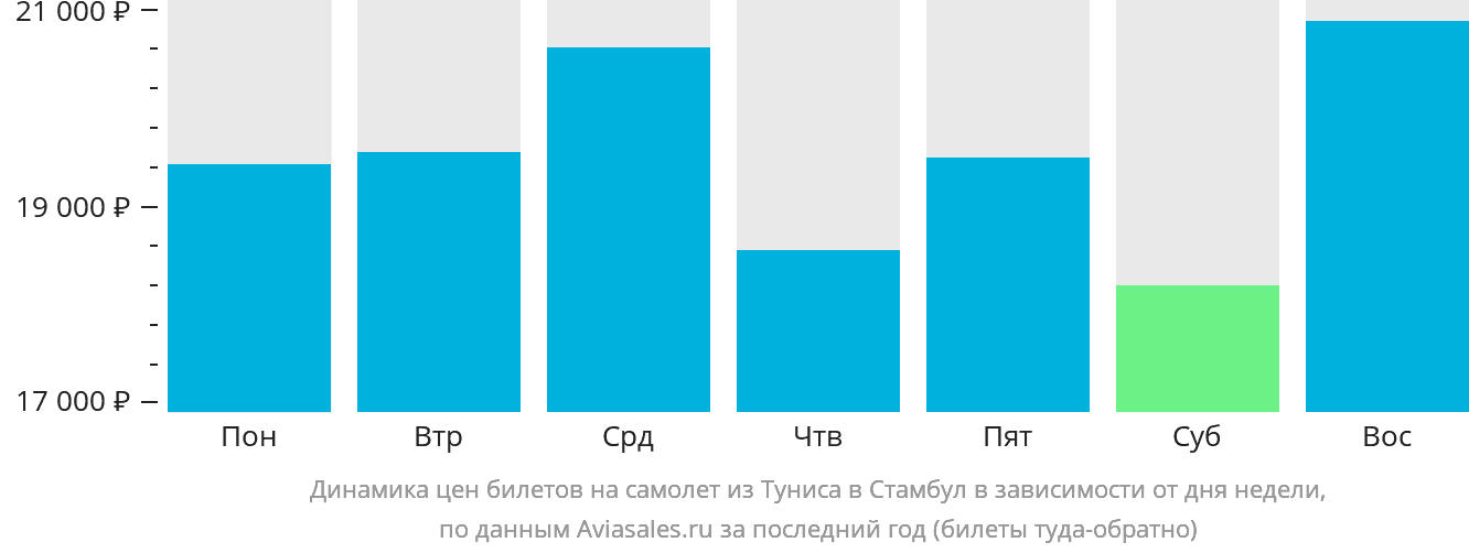 Динамика цен билетов на самолёт из Туниса в Стамбул в зависимости от дня недели