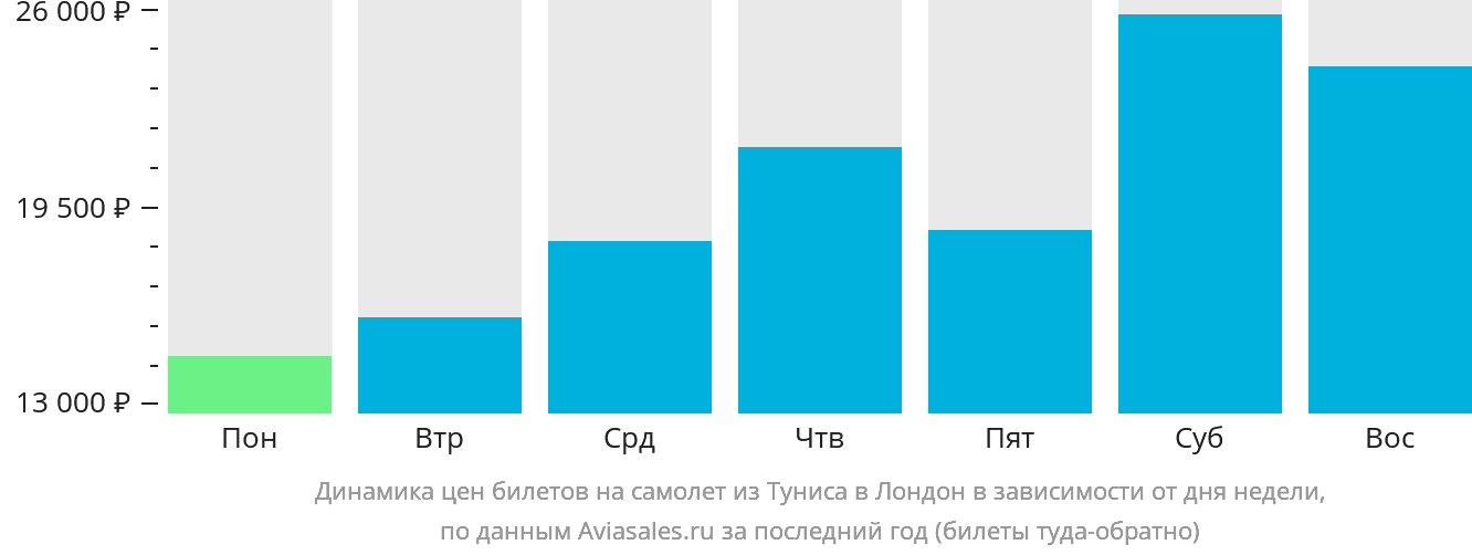 Динамика цен билетов на самолёт из Туниса в Лондон в зависимости от дня недели