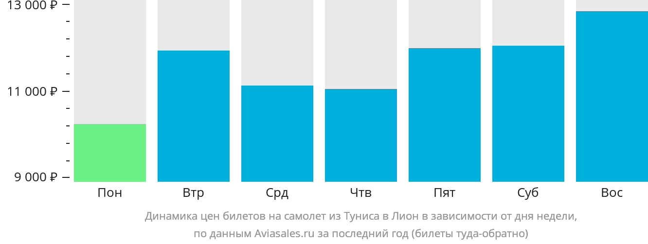 Динамика цен билетов на самолёт из Туниса в Лион в зависимости от дня недели