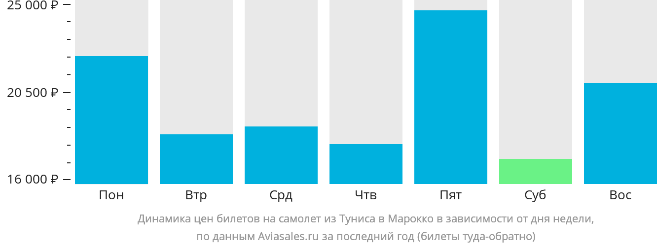 Динамика цен билетов на самолёт из Туниса в Марокко в зависимости от дня недели