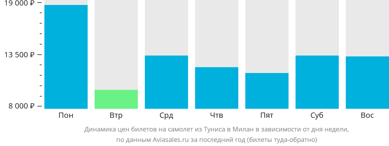 Динамика цен билетов на самолёт из Туниса в Милан в зависимости от дня недели