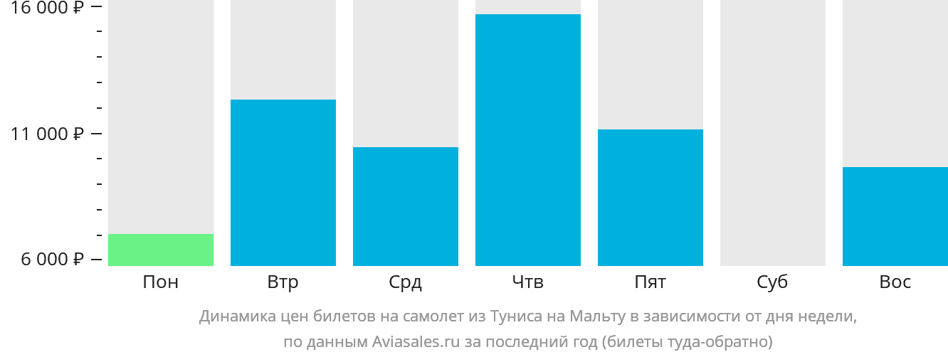 Динамика цен билетов на самолёт из Туниса на Мальту в зависимости от дня недели