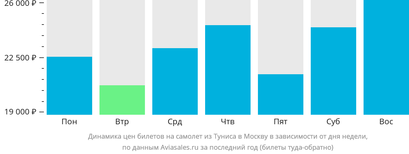 Динамика цен билетов на самолёт из Туниса в Москву в зависимости от дня недели