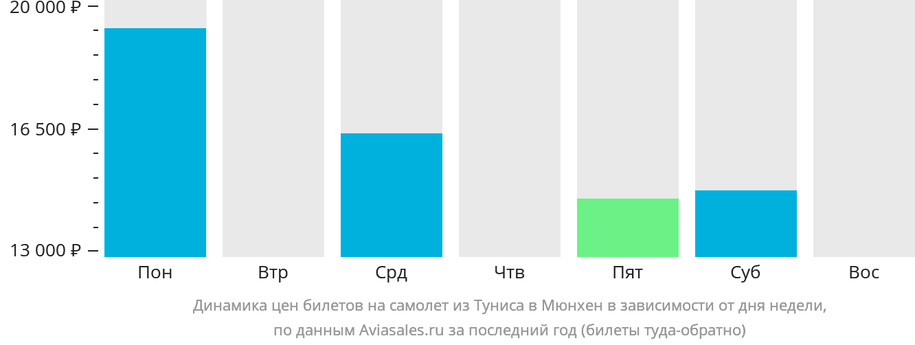 Динамика цен билетов на самолёт из Туниса в Мюнхен в зависимости от дня недели