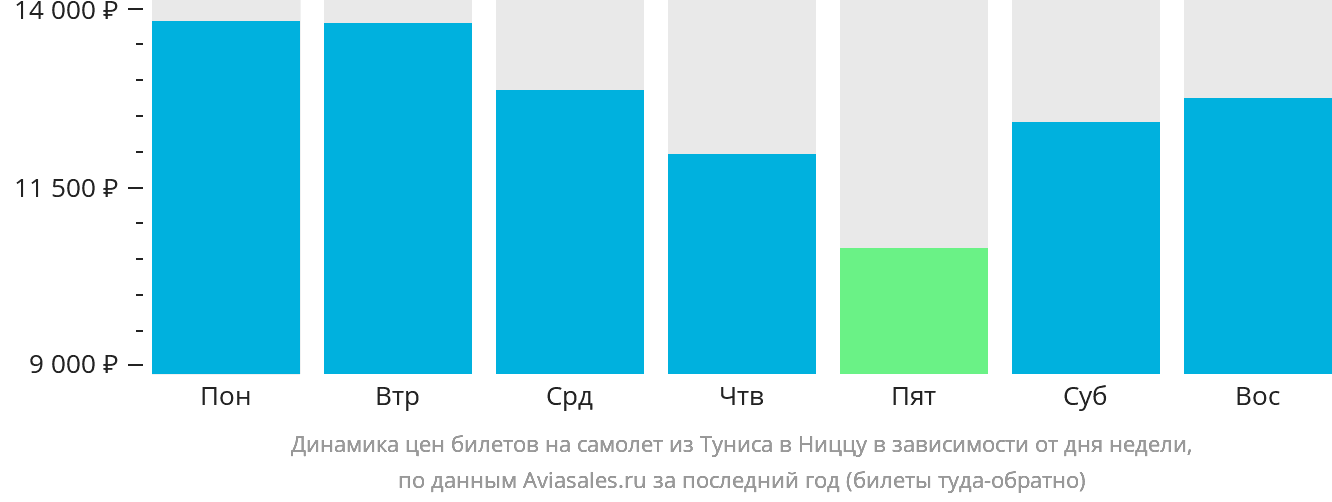 Динамика цен билетов на самолёт из Туниса в Ниццу в зависимости от дня недели