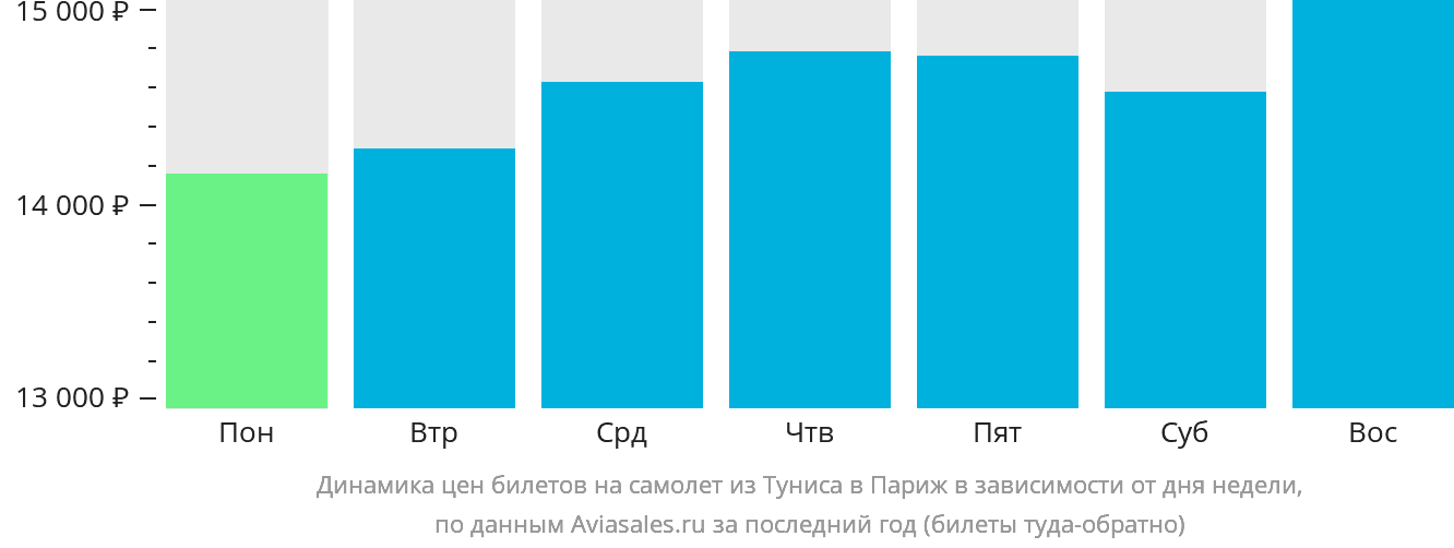 Динамика цен билетов на самолёт из Туниса в Париж в зависимости от дня недели
