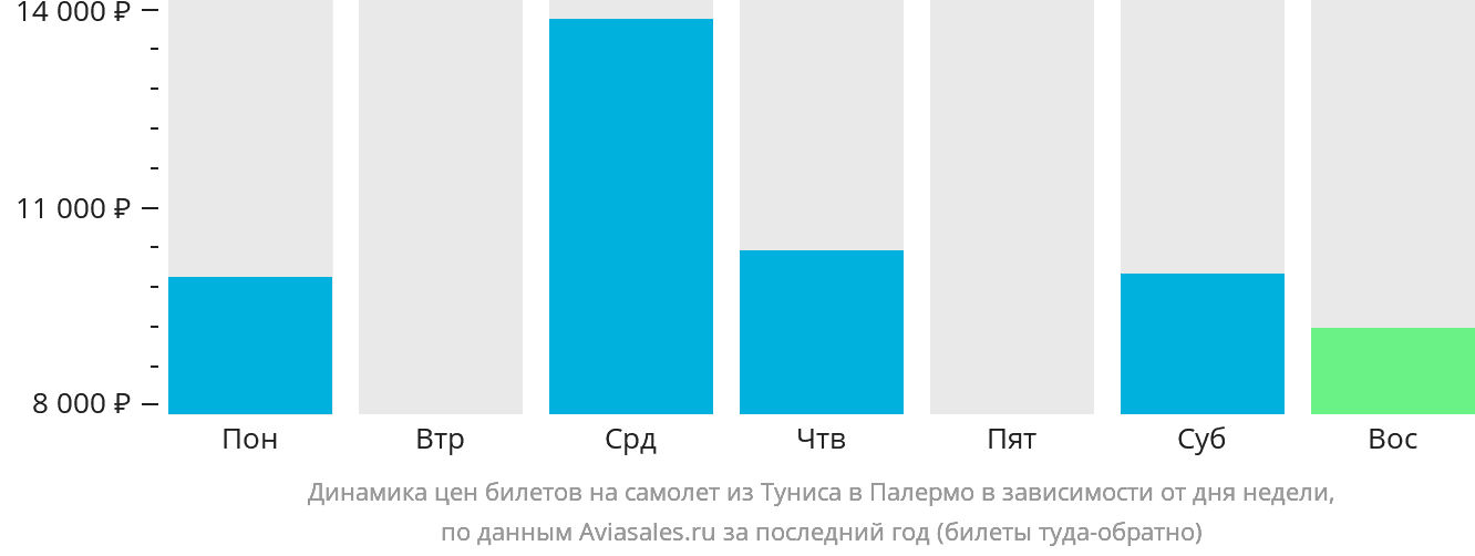 Динамика цен билетов на самолёт из Туниса в Палермо в зависимости от дня недели