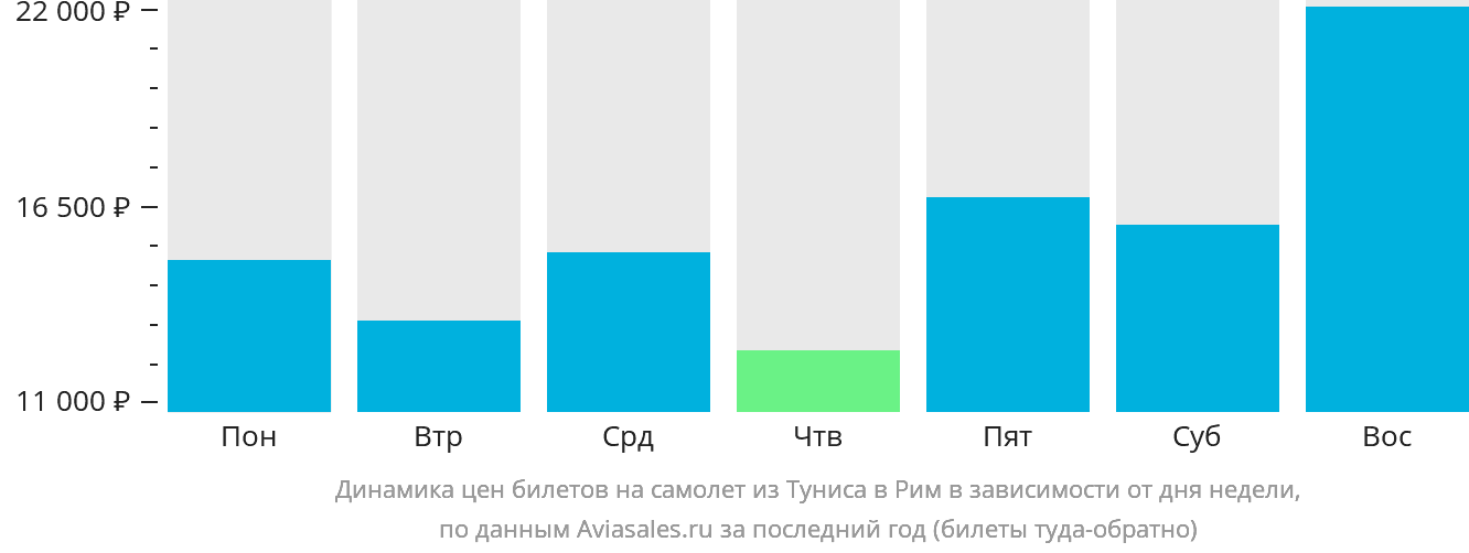Динамика цен билетов на самолёт из Туниса в Рим в зависимости от дня недели