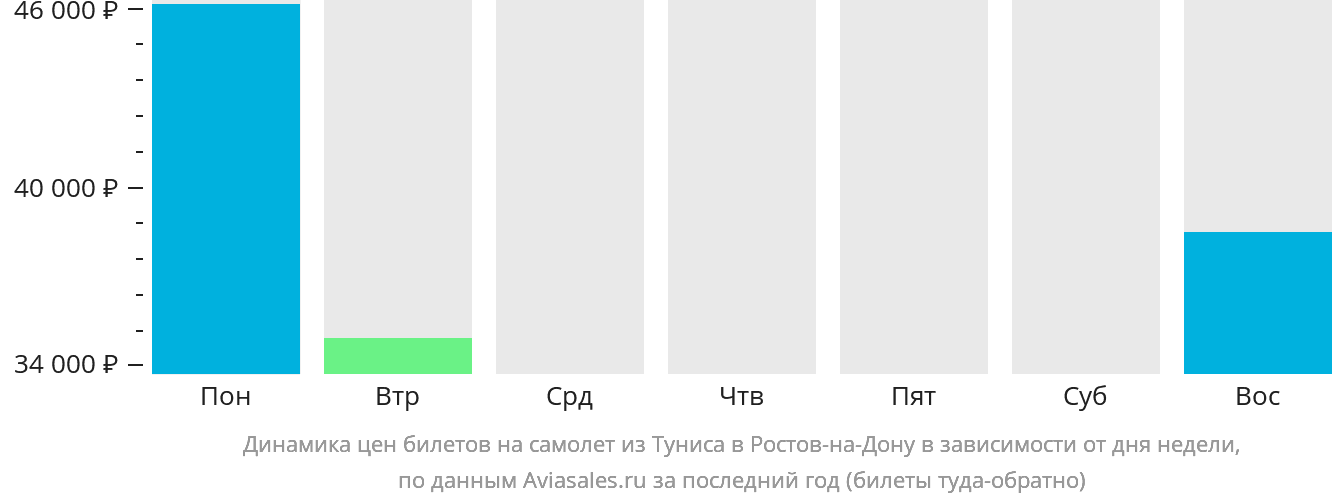 Динамика цен билетов на самолёт из Туниса в Ростов-на-Дону в зависимости от дня недели