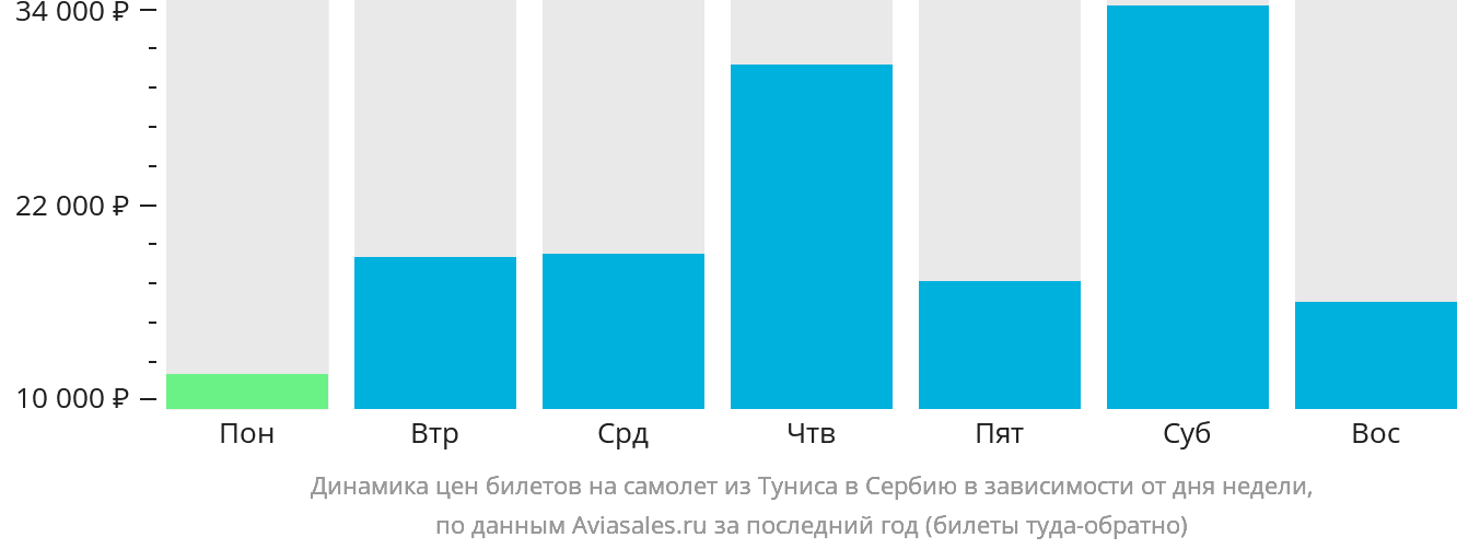 Динамика цен билетов на самолёт из Туниса в Сербию в зависимости от дня недели