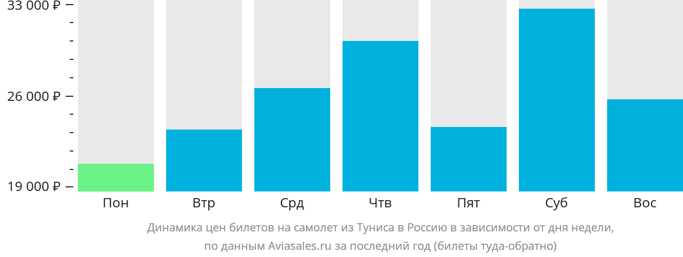 Динамика цен билетов на самолёт из Туниса в Россию в зависимости от дня недели