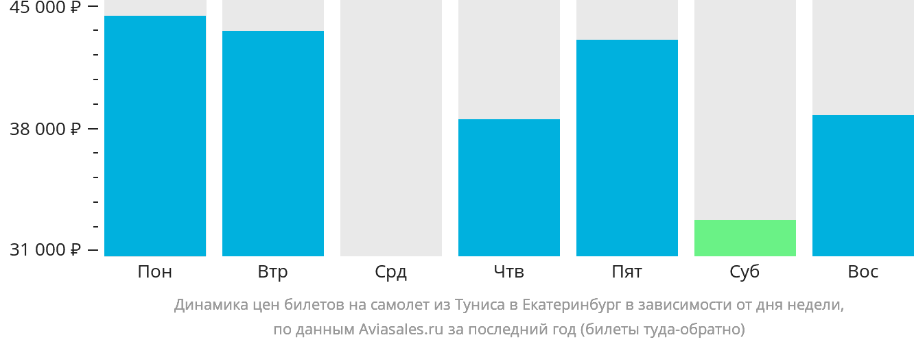 Динамика цен билетов на самолёт из Туниса в Екатеринбург в зависимости от дня недели