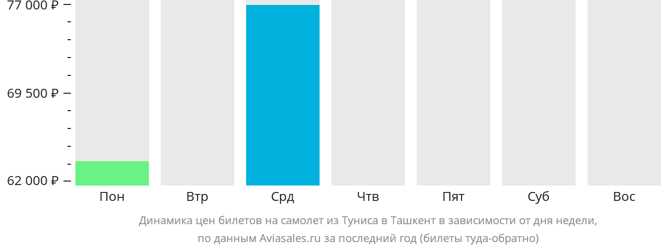 Динамика цен билетов на самолёт из Туниса в Ташкент в зависимости от дня недели