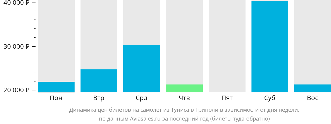 Динамика цен билетов на самолёт из Туниса в Триполи в зависимости от дня недели