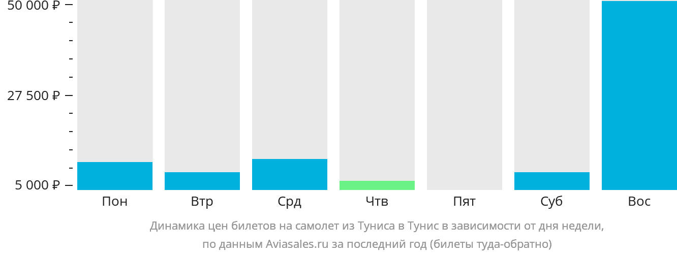 Динамика цен билетов на самолёт из Туниса в Тунис в зависимости от дня недели