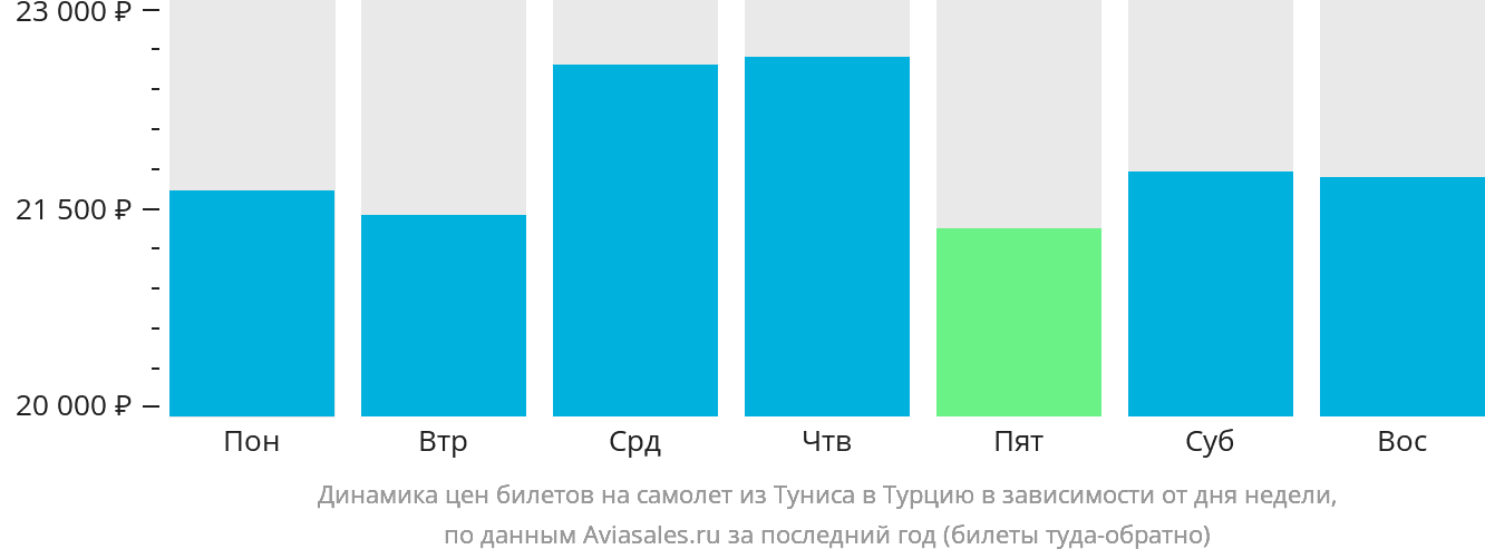Динамика цен билетов на самолёт из Туниса в Турцию в зависимости от дня недели